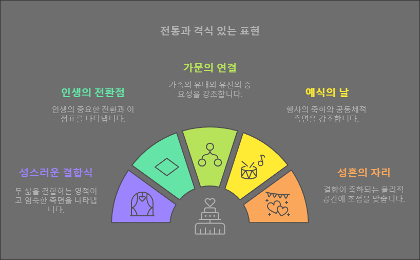 💕결혼식을 다른 말로 어떻게 표현할 수 있나요?