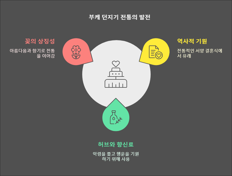 💕신부가 부케💐를 던지는 이유는?