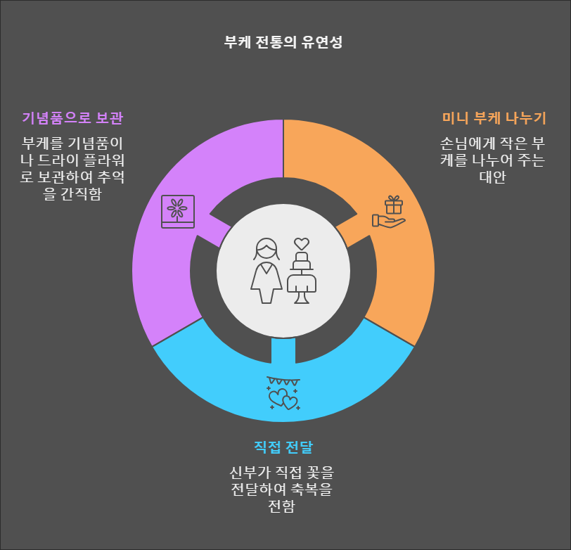 💕신부가 부케💐를 던지는 이유는?