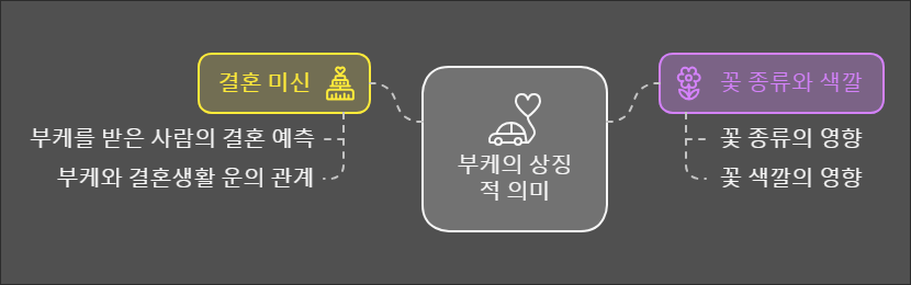 💕신부가 부케💐를 던지는 이유는?