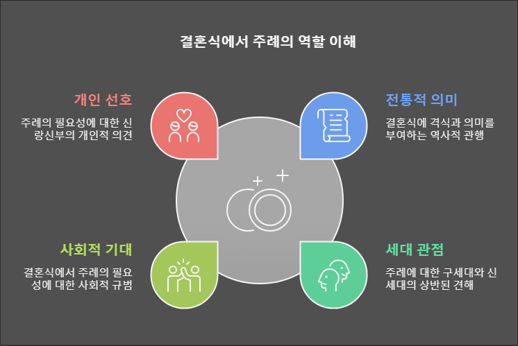 💕결혼식 주례를 "한다 VS 안한다"