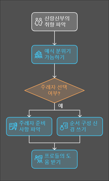 💕결혼식 주례를 "한다 VS 안한다"