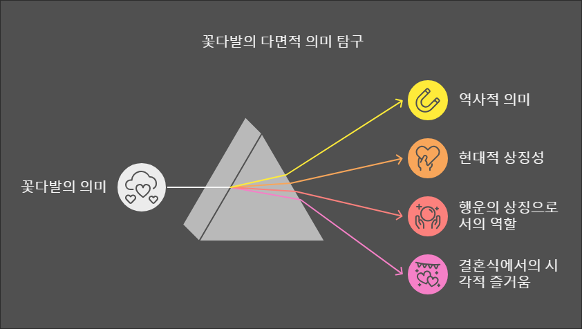 💕결혼식 후 신부의 부케를 여자가 잡으면 어떻게 될까요? 💌✨