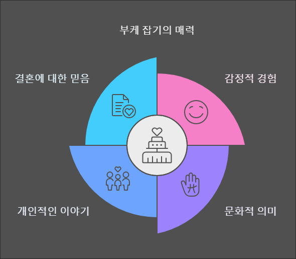 💕결혼식 후 신부의 부케를 여자가 잡으면 어떻게 될까요? 💌✨