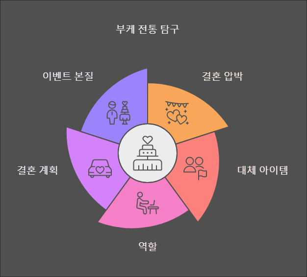 💕결혼식 후 신부의 부케를 여자가 잡으면 어떻게 될까요? 💌✨