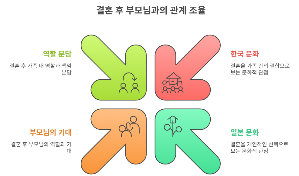 양가 부모님과의 관계 🤝