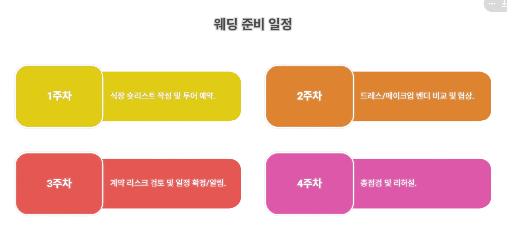 웨딩 실무 예시: 4주 스프린트 플랜 🏃♂️📅