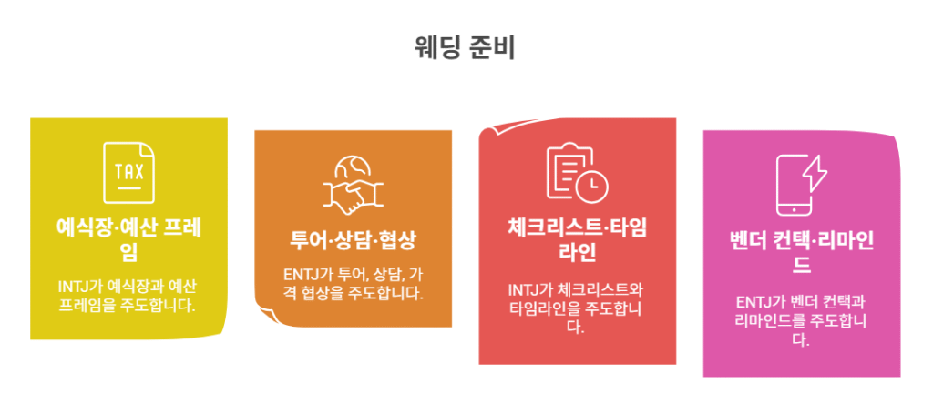 결혼 준비 역할 매트릭스: Plan & Do 분업표 🗂️🖇️