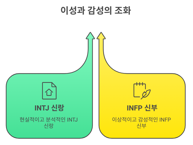 💕INTJ (신랑) & INFP (신부)결혼은 어떻습니까?