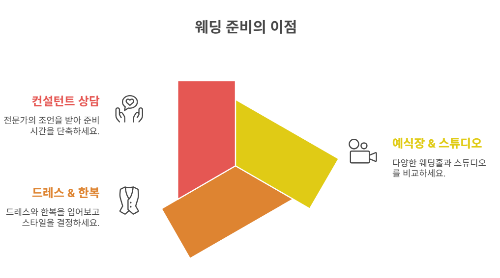 웨딩박람회, 단순 전시가 아닌 결혼 준비의 핵심 공간 
