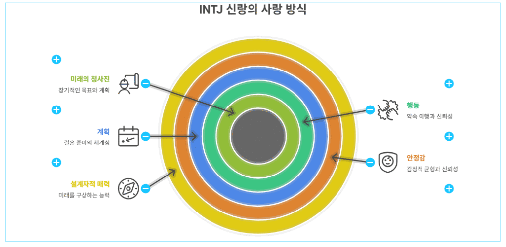 INTJ 신랑의 사랑 방식