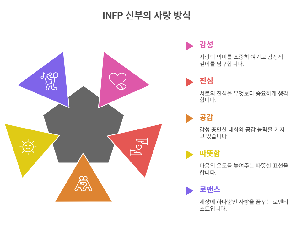 INFP 신부의 사랑 방식
