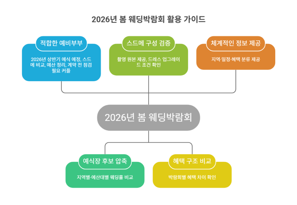 어떤 예비부부에게 가장 적합할까? 👰🤵