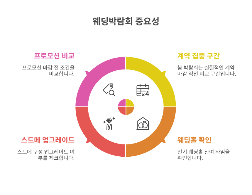 왜 2026년 봄 웨딩박람회가 중요한가? 📊
