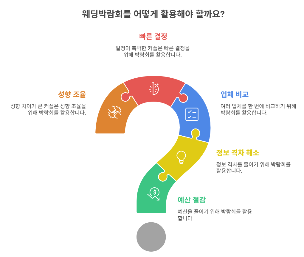 예비부부마다 웨딩박람회에서 얻어가는 핵심은 다릅니다 💑
