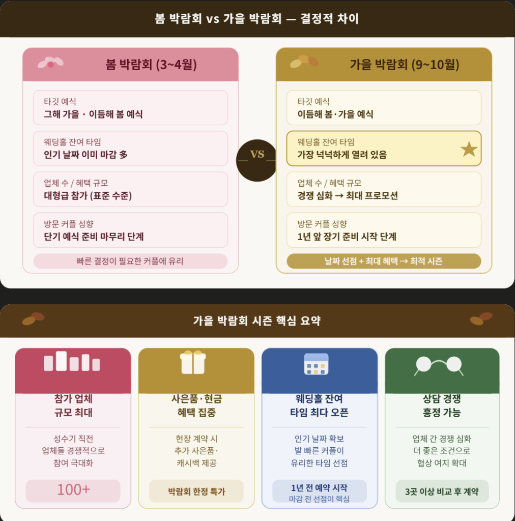 💍 가을 웨딩박람회, 왜 이 시즌이 가장 좋은가