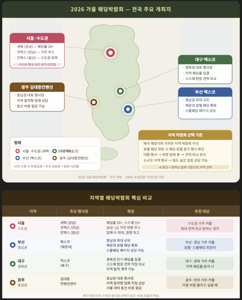 🗺️ 2026 가을 웨딩박람회 전국 주요 개최지 완전 분석