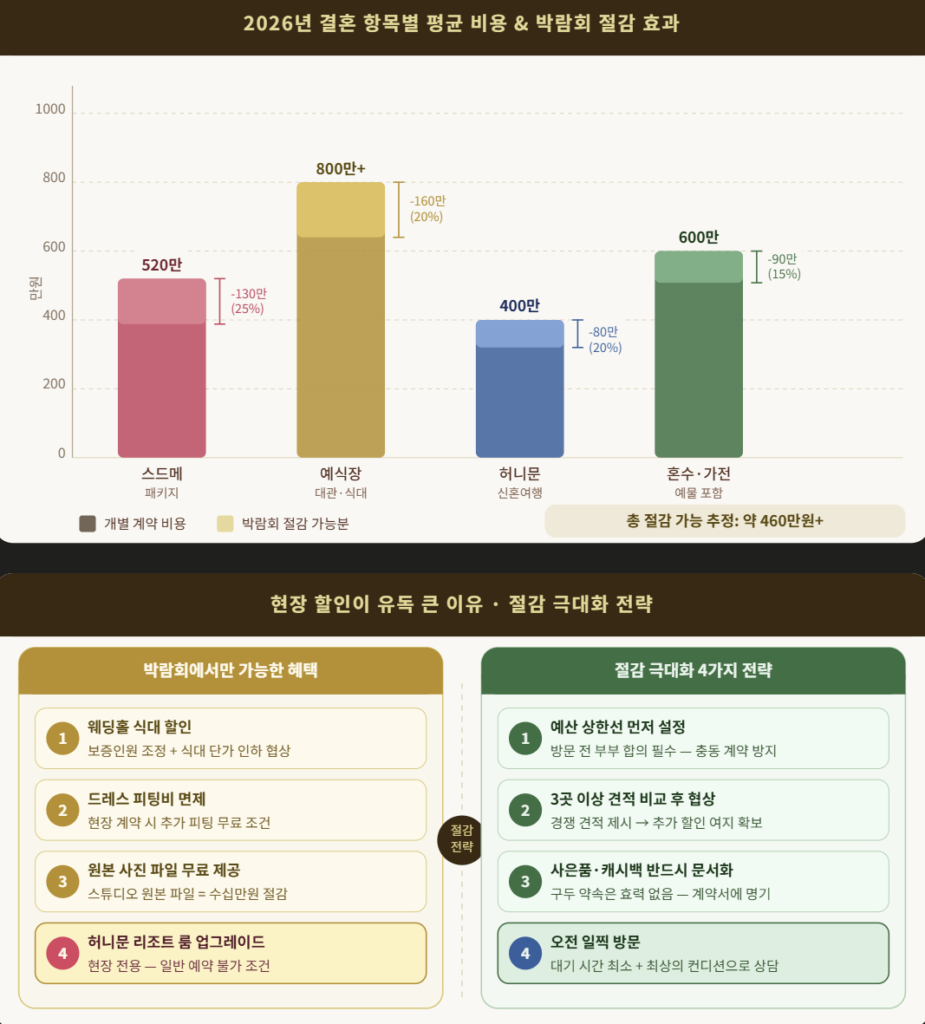💰 가을 웨딩박람회에서 실제로 얼마나 아낄 수 있나