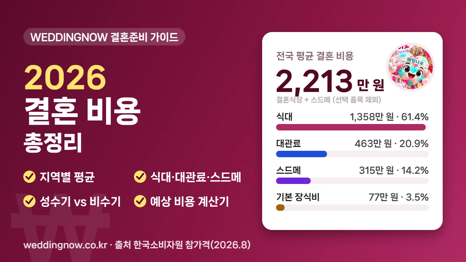 2026 결혼 비용 총정리 — 지역별 평균과 웨딩홀·스드메 가격, 예상 비용 계산기