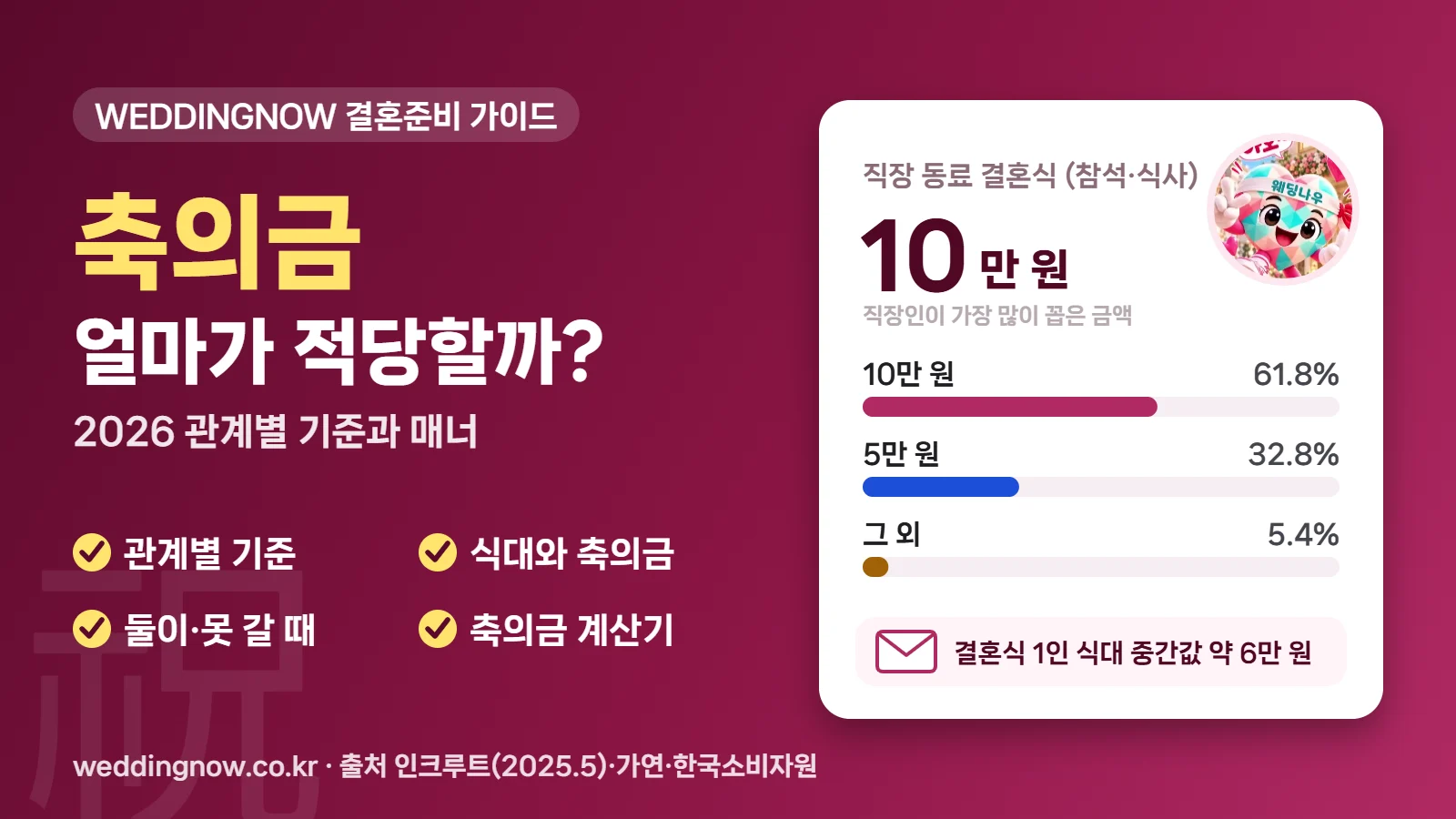 축의금 얼마가 적당할까? 2026 관계별 축의금 기준과 식대·불참 매너